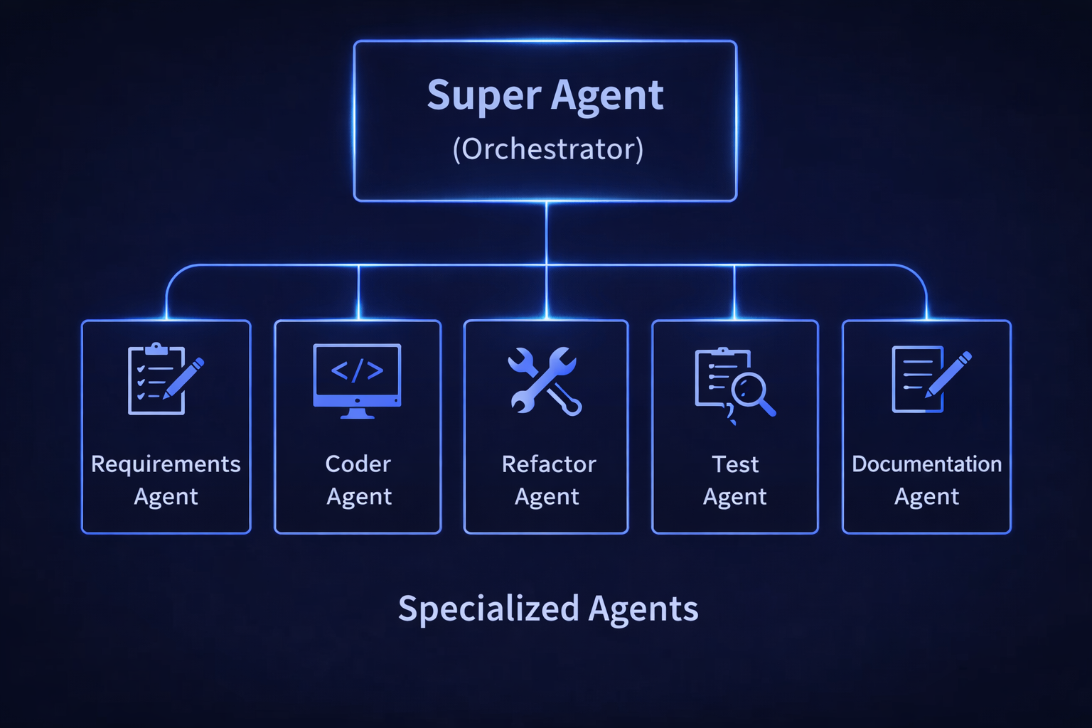 Super Agent orchestrating a software delivery pipeline — each specialist agent owns a single stage while the orchestrator owns the sequence, gates, and handoffs